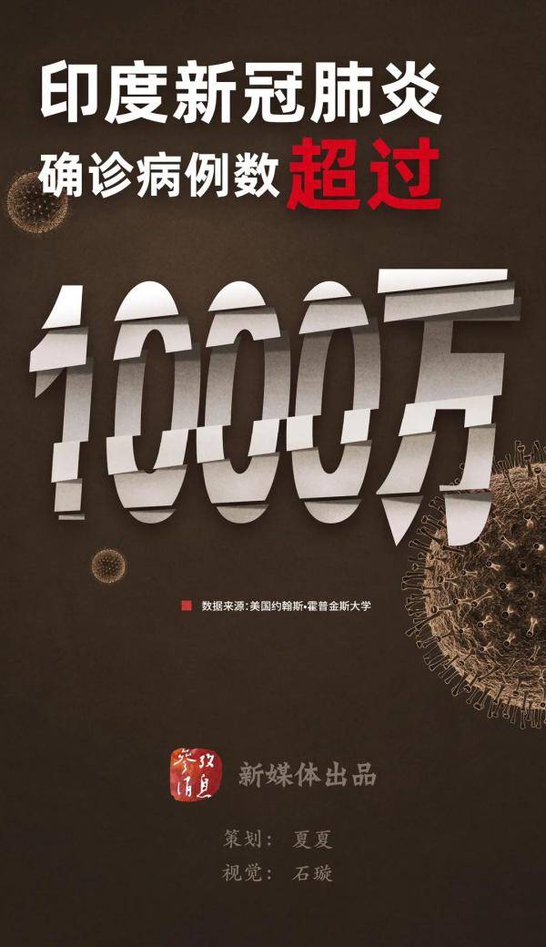 
印度 也超1000万了……-xiongmao体育(图2)